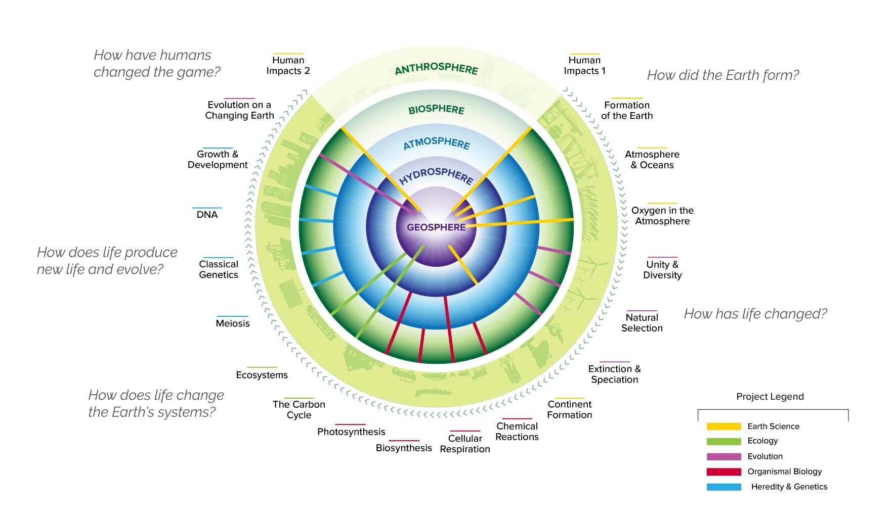 MBER Earth curriculum diagram