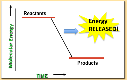 reactant to product, energy released