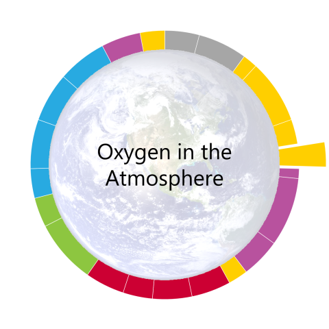 pacing-guide-wheel-for-oxygen-in-the-atmosphere-the-fourth-unit-of-the-year